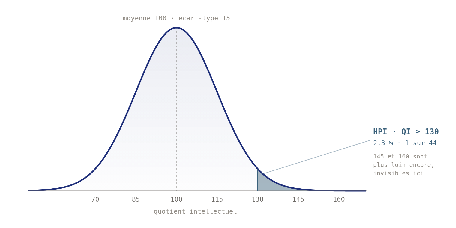 Courbe en cloche de la distribution du quotient intellectuel, de moyenne 100 et d'écart-type 15. Au-delà de 130, deux écarts-types au-dessus de la moyenne, se trouvent 2,3 % de la population.