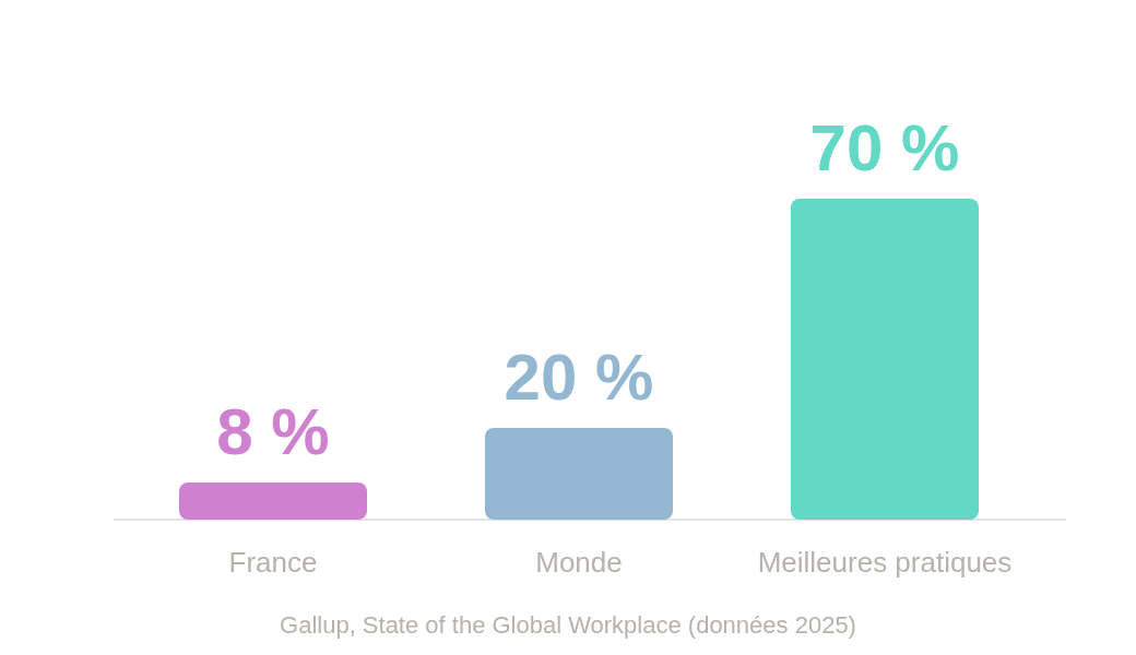 Optimisation d'organisation en entreprise : 8 % de salariés engagés en France, 20 % dans le monde, 70 % dans les organisations les mieux notées