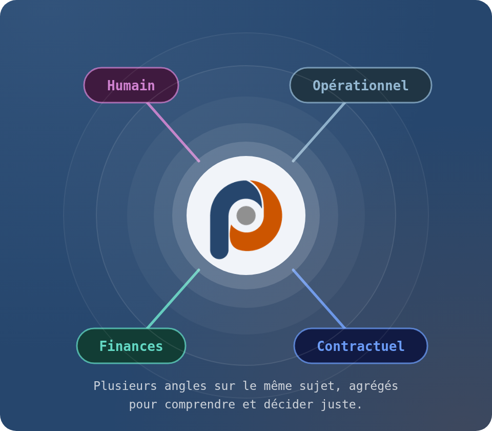 Logiciel de pilotage : pylotik regarde un même sujet sous quatre angles - humain, opérationnel, financier et contractuel - et les agrège pour comprendre et décider juste