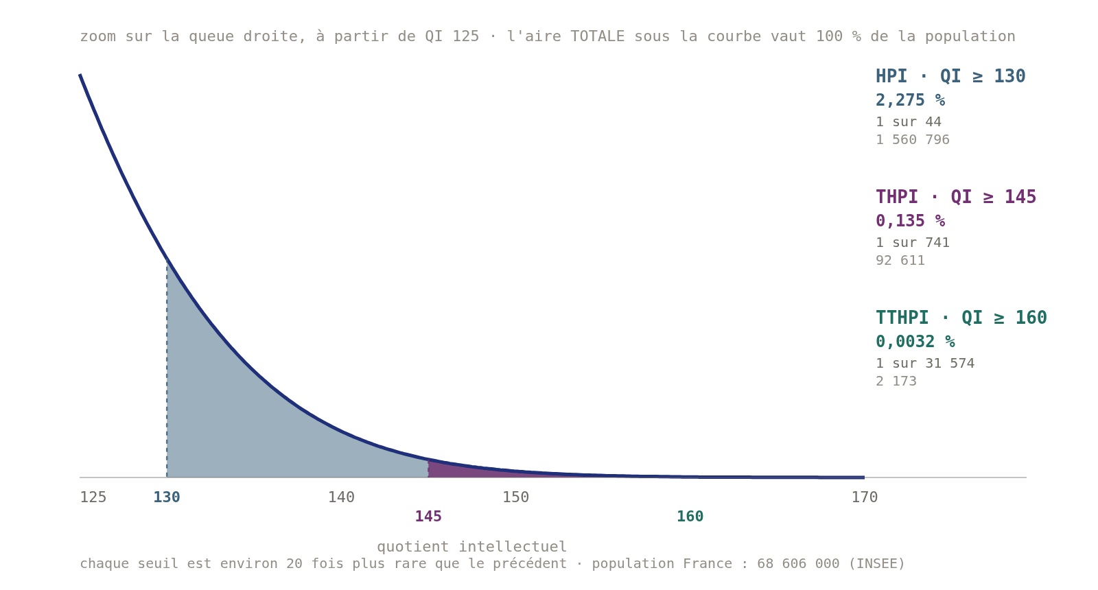 Zoom sur la queue droite de la courbe, à partir d'un QI de 125. Au-delà de 130 : 2,275 % de la population, une personne sur 44. Au-delà de 145 : 0,135 %, une sur 741. Au-delà de 160 : 0,0032 %, une sur 31 574.