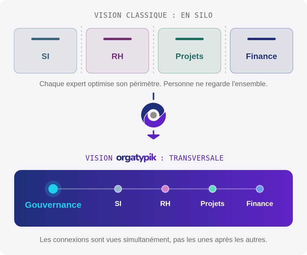 Transformation organisationnelle : la vision transversale d'orgatypik face à l'organisation en silos